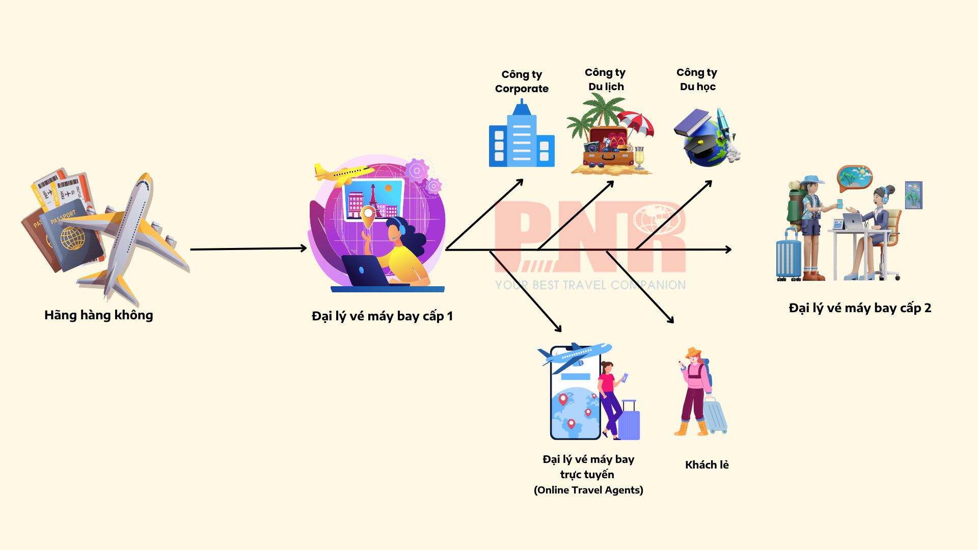Đại lý F2 bán vé máy bay