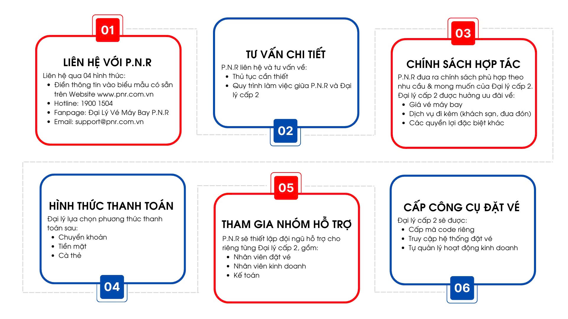 Quy trình đăng ký làm đại lý P.N.R